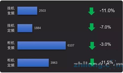 价格下跌 库存上涨 家用空调究竟几何?